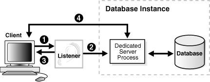 oracle_database-redirected_connection_to_a_dedicated_server_process.jpg