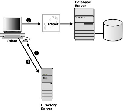 Oracle Database Client Using A Directory Server To Resolve A Connect Identifier