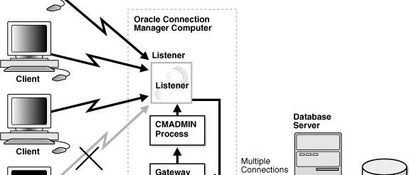 Oracle Database Connection Manager