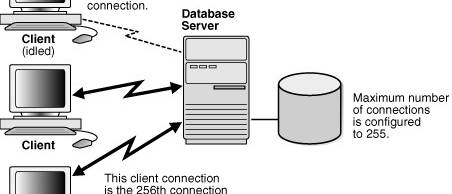 Oracle Database Connection Pooling