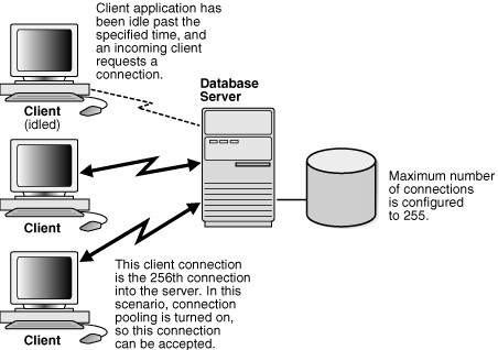 Oracle Database Connection Pooling