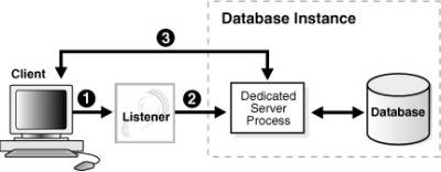 Oracle Database Connection To A Dedicated Server Process