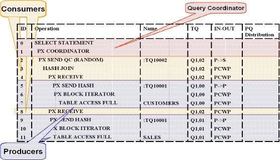 Oracle Database Consumer Producer