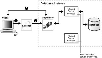 Oracle Database Direct Hand Off To A Dispatcher