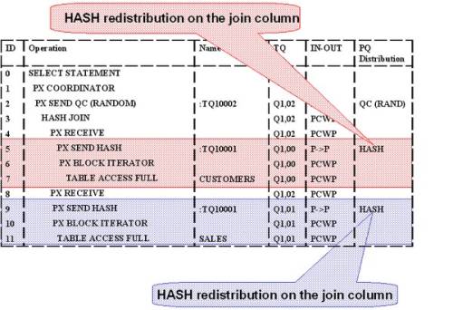 Oracle Database Hash Redistribution