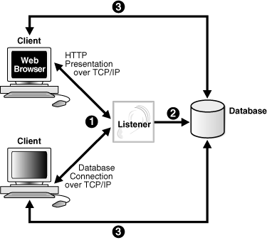 Oracle Database Listener