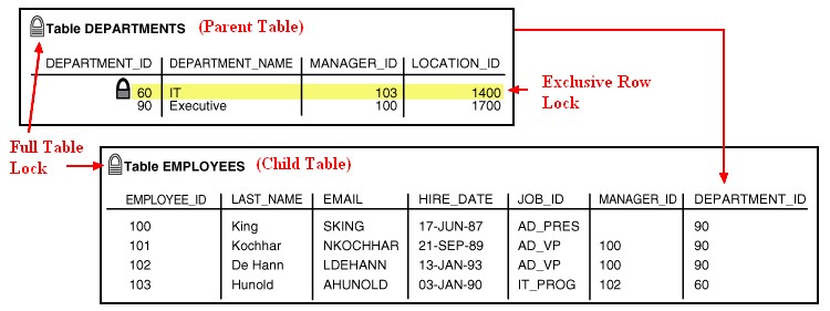Oracle Database Lock Foreign Key Unindexed