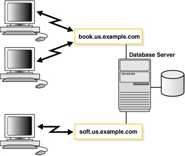 Oracle Database Multiple Services Associated With One Database