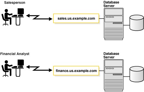 Oracle Database One Service For Each Database