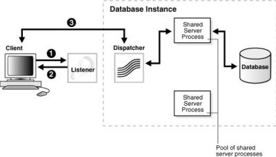 Oracle Database Redirected Connection To A Dispatcher