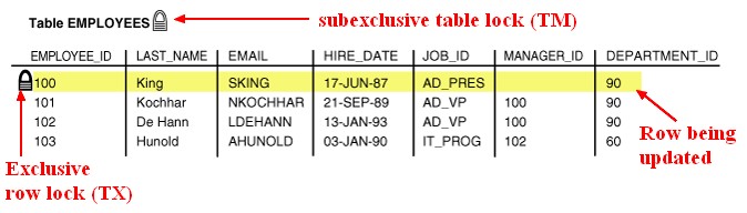 Oracle Database Row Lock Tx