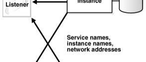 Oracle Database Service Registration