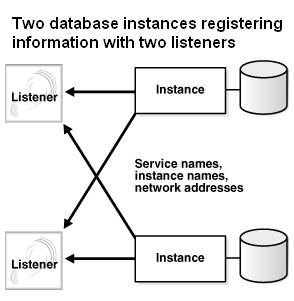 Oracle Database Service Registration