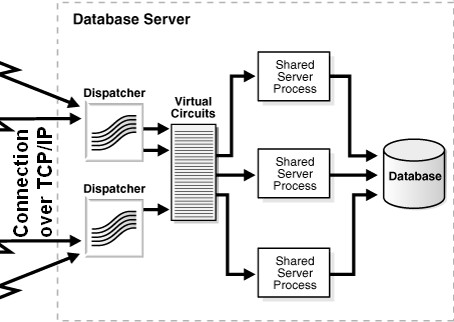 Oracle Database Shared Server
