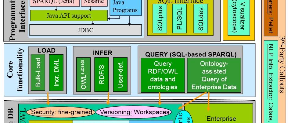 Oracle Rdf Architecture