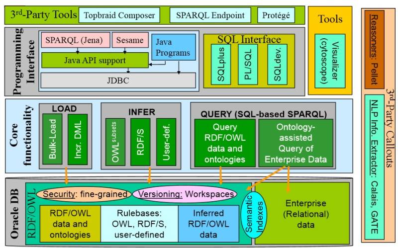 Oracle Rdf Architecture