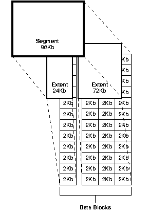 Oracle Segment Extent Data Block