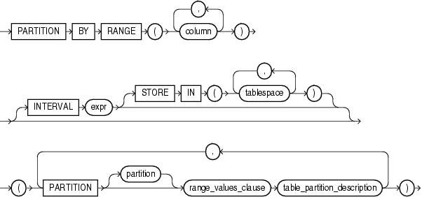 Oracle Range Partitions Syntax