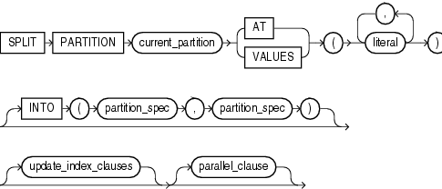 Oracle Split Table Partition Syntax