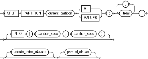 Oracle Split Table Partition Syntax