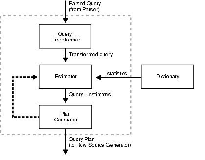 Query Optimizer Process