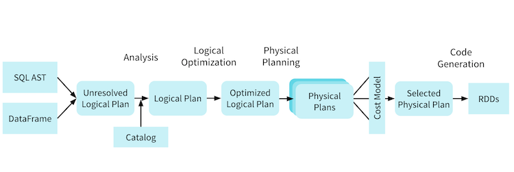 Spark Query Plan Generation