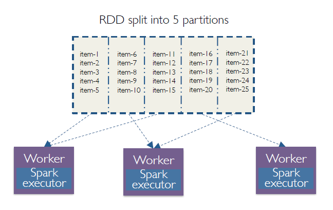 rdd_5_partition_3_worker.png
