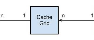Timesten   Cache Grid Relation With Oracle And Tt Database