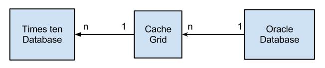 Timesten   Cache Grid Relation With Oracle And Tt Database