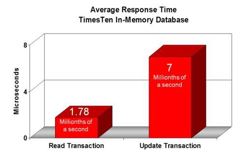 timesten_response_transactions_average.jpg