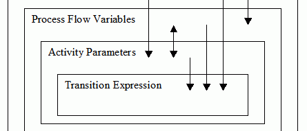 Owb Process Flow Parameter Scope And Direction
