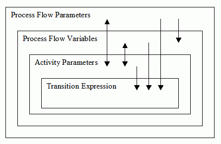 Owb Process Flow Parameter Scope And Direction