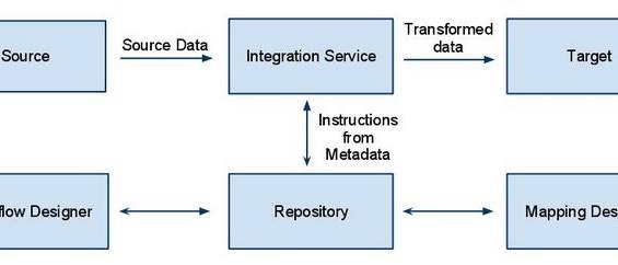 Powercenter Integration Service