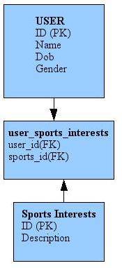 many_to_many_sport_user_interest.jpg