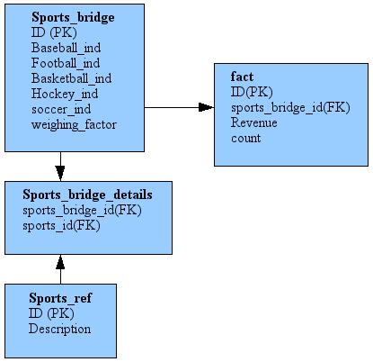 Many To Many Sport User Interest Boolean Bridge
