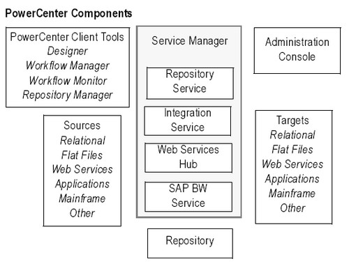 Powercenter Component