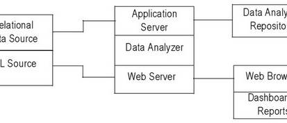 Powercenter Data Analyzer Architecture
