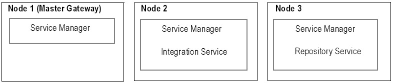 Powercenter Domain With 3 Node
