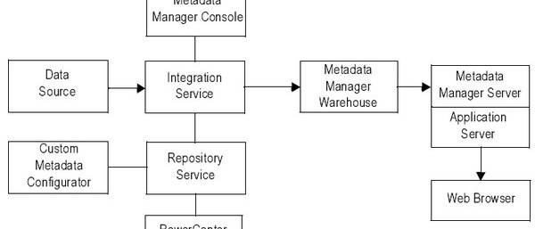 Powercenter Metadata Manager Architect
