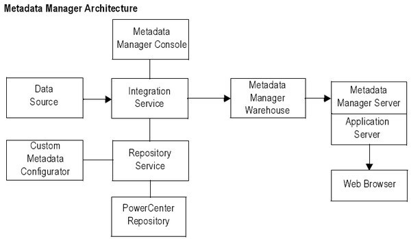 Powercenter Metadata Manager Architect