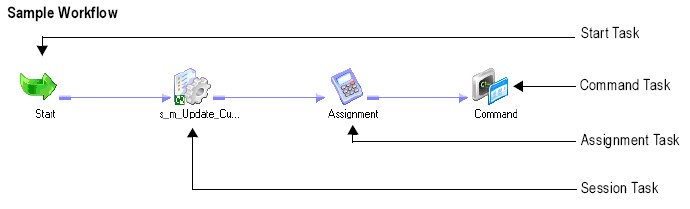 Powercenter Workflow Sample