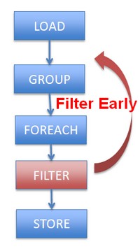 Filter Early Algebraic Optimization