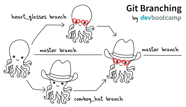 Branches Git