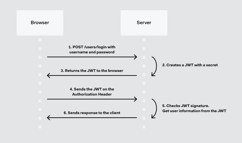 Authentication - Jwt (Json web token) | Auth | Datacadamia - Data and Co