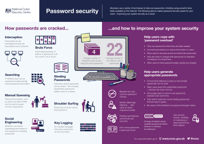 Ncsc Password Security