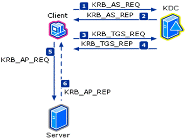 Kerberos Ticketing Process