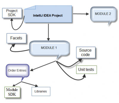 Idea Project Model Dev