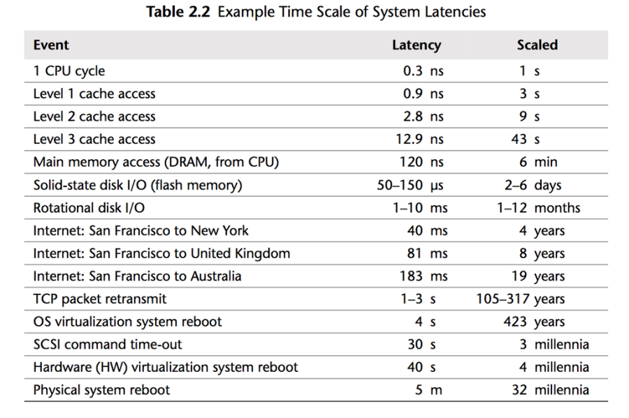 time_scale_of_system_latencies.png