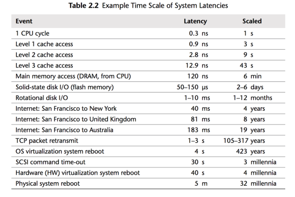 Time Scale Of System Latencies