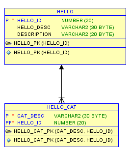 one-to-many_hello_data_model.png
